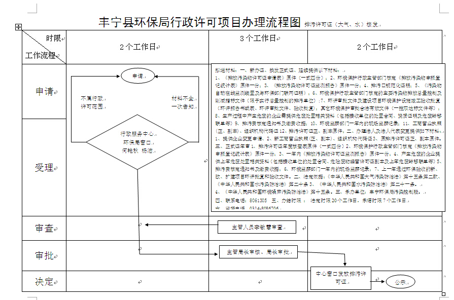 环保局行政许可流程图 - 公告通知 - 丰宁满族自